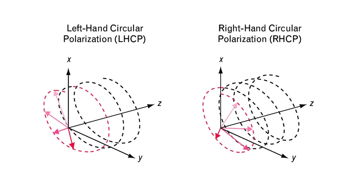 Fig. presenting LCHP and RHCP waves