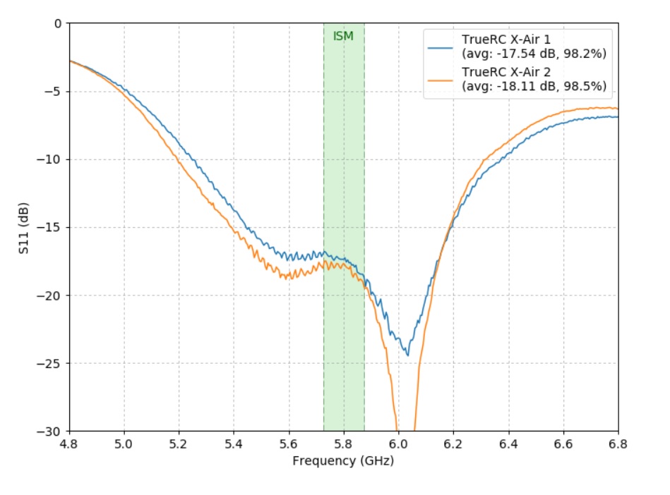 The myth of specific channel “tuned” antennas